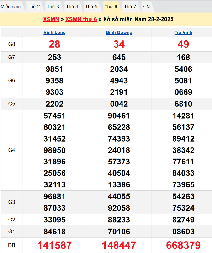 Soi cầu xổ số Miền Nam 7/3/2025