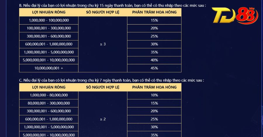Chính sách hoa hồng hấp dẫn cho đại lý được nhiều người lựa chọn
