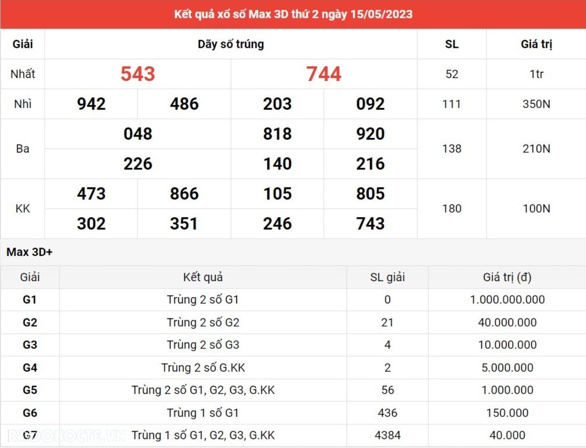 Chiến Lược Chơi Xổ Số 3D+ Hiệu Quả