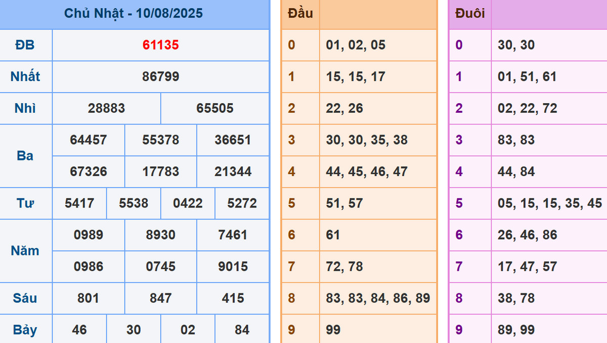 Phân tích dự đoán kết quả XSMB ngày 11/8/2025