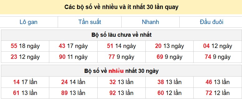 Các bộ số về nhiều và ít nhất 30 lần quay