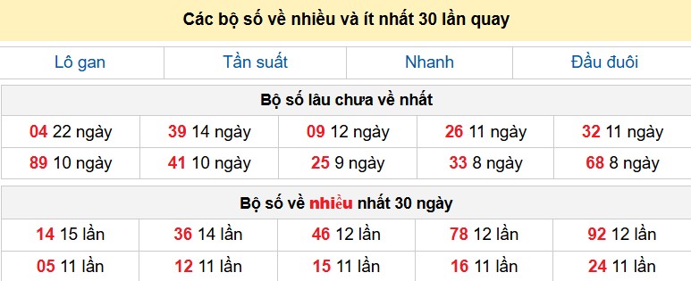 Các bộ số về nhiều và ít nhất 30 lần quay