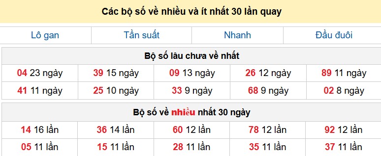 Các bộ số về nhiều và ít nhất 30 lần quay