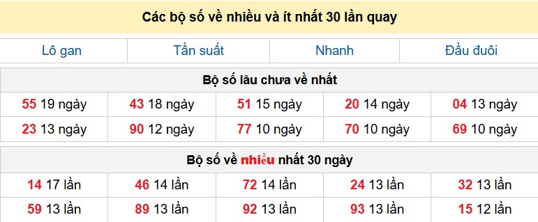 Các bộ số về nhiều và ít nhất 30 lần quay