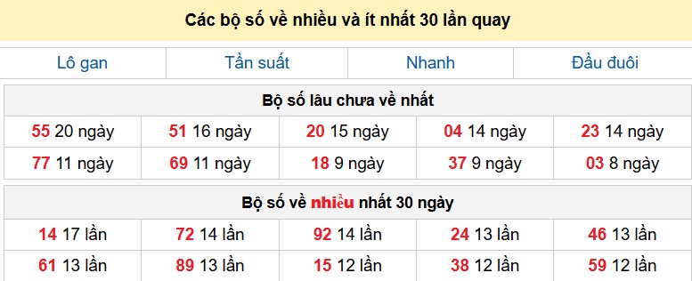 Các bộ số về nhiều và ít nhất 30 lần quay