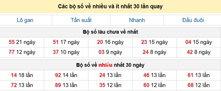 Các bộ số về nhiều và ít nhất 30 lần quay