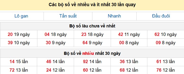 Các bộ số về nhiều và ít nhất 30 lần quay