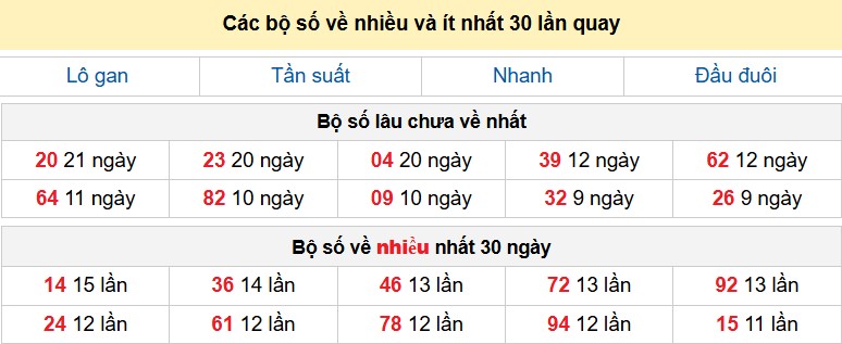 Các bộ số về nhiều và ít nhất 30 lần quay