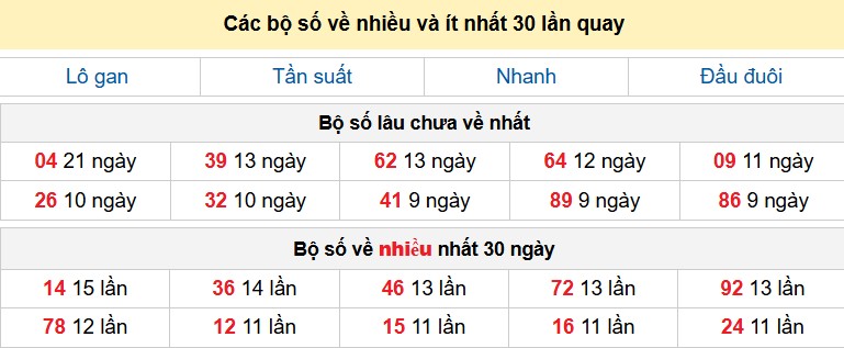 Các bộ số về nhiều và ít nhất 30 lần quay