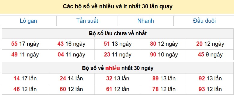 Các bộ số về nhiều và ít nhất 30 lần quay