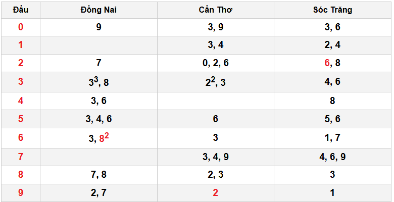 Kết quả đầu - đuôi xổ số Miền Nam kỳ trước