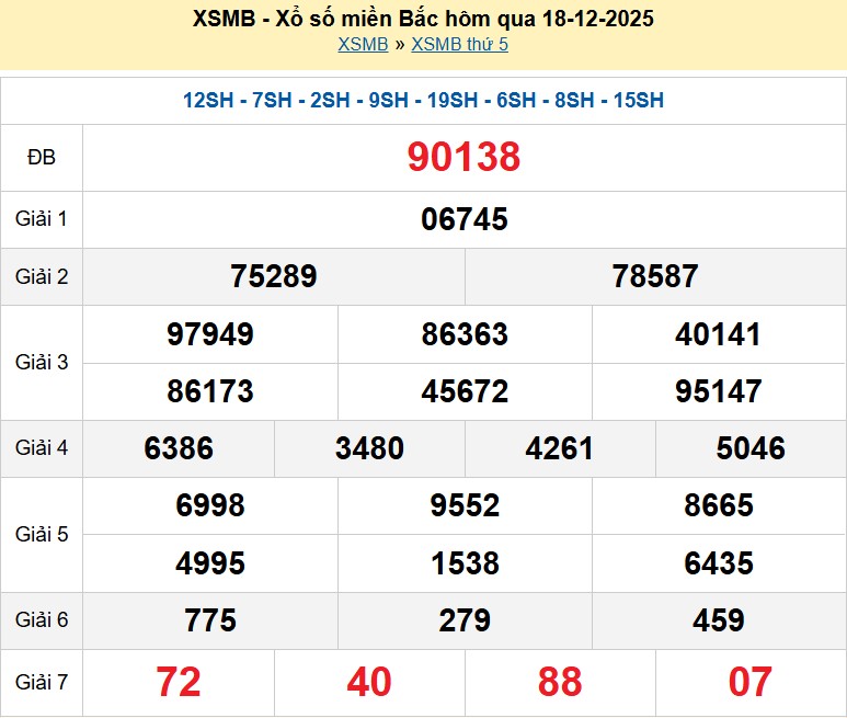 Kết quả xổ số Miền Bắc kỳ trước