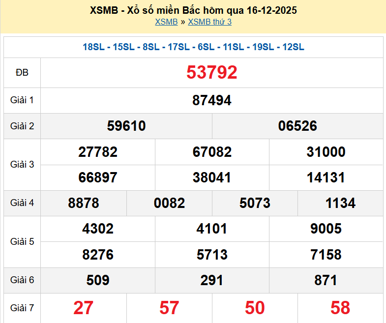 Kết quả xổ số Miền Bắc kỳ trước