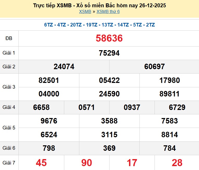 Kết quả xổ số Miền Bắc kỳ trước