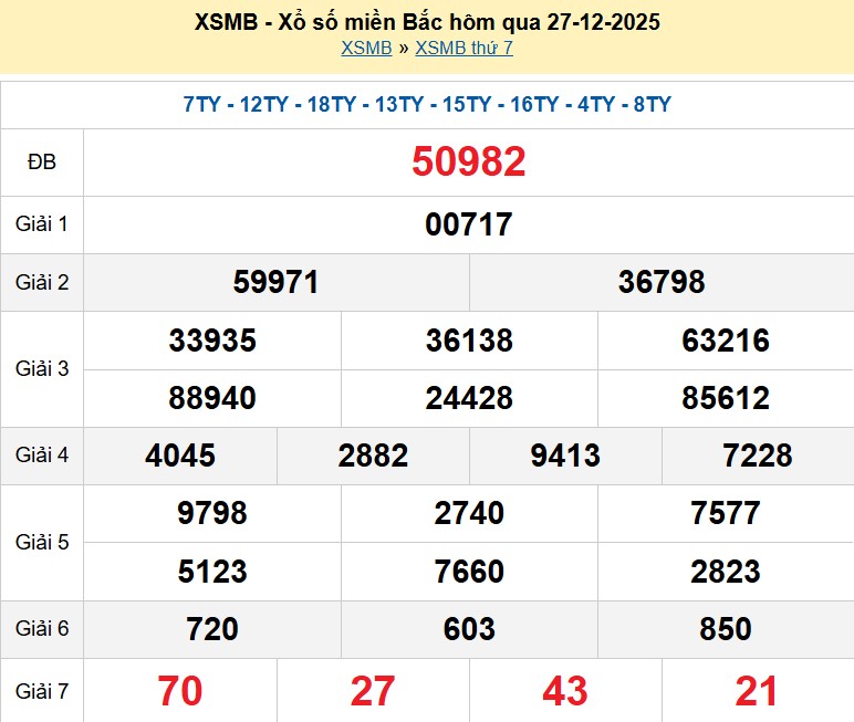 Kết quả xổ số Miền Bắc kỳ trước