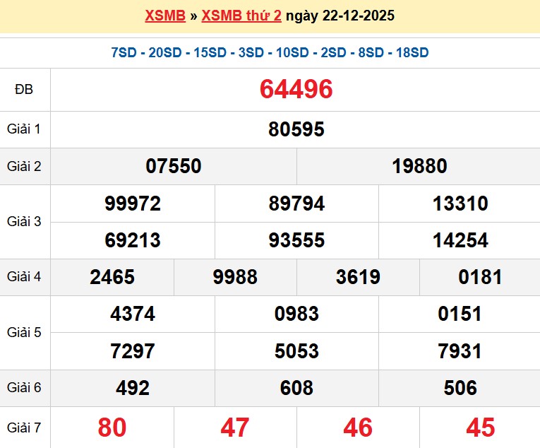 Kết quả xổ số Miền Bắc kỳ trước