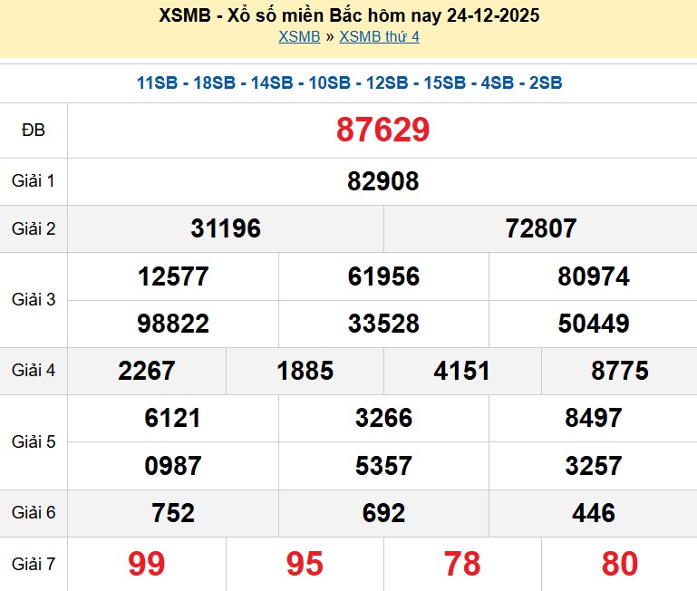 Kết quả xổ số Miền Bắc kỳ trước