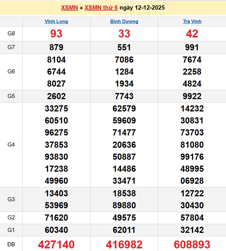 Kết quả xổ số Miền Nam kỳ trước