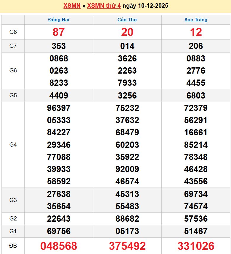Kết quả xổ số Miền Nam kỳ trước