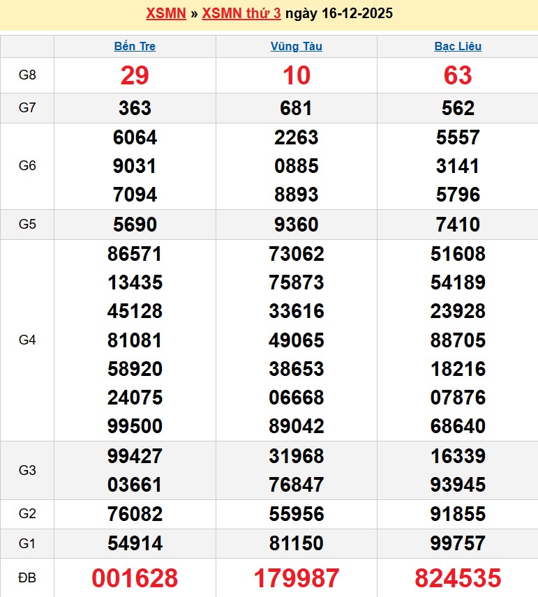 Kết quả xổ số Miền Nam kỳ trước