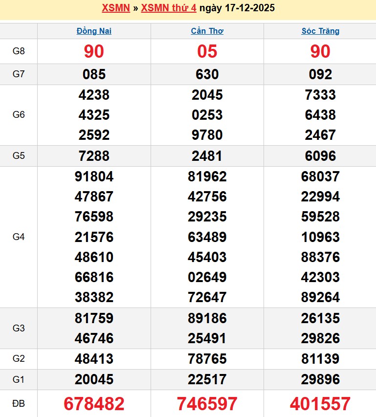 Kết quả xổ số Miền Nam kỳ trước