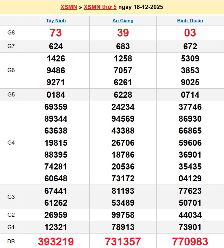 Kết quả xổ số Miền Nam kỳ trước