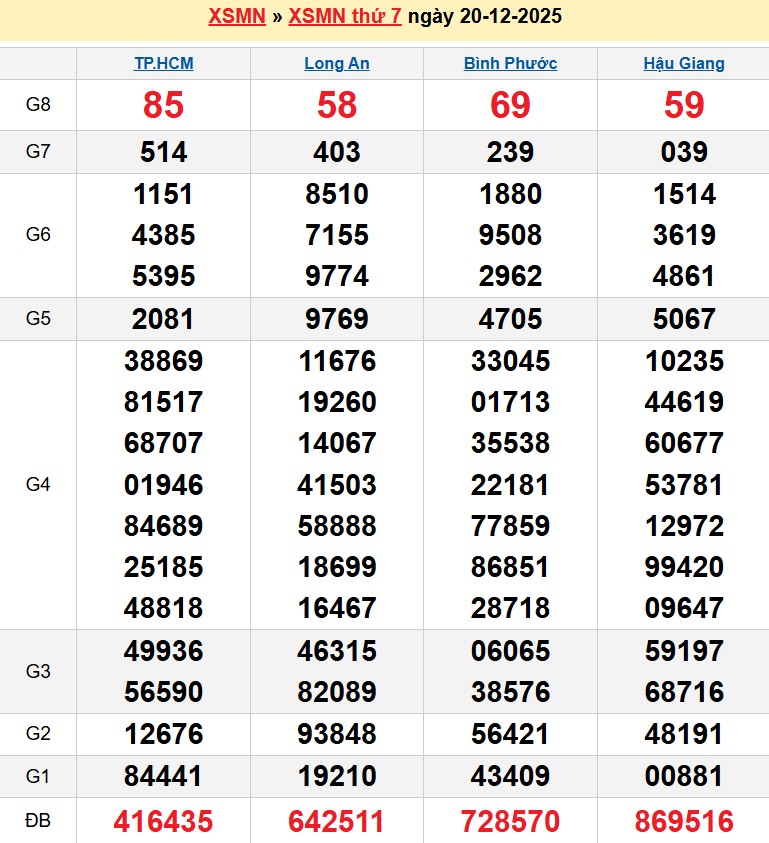 Kết quả xổ số Miền Nam kỳ trước