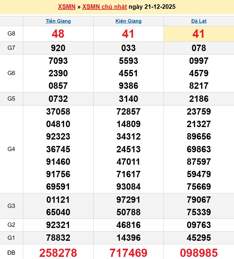 Kết quả xổ số Miền Nam kỳ trước