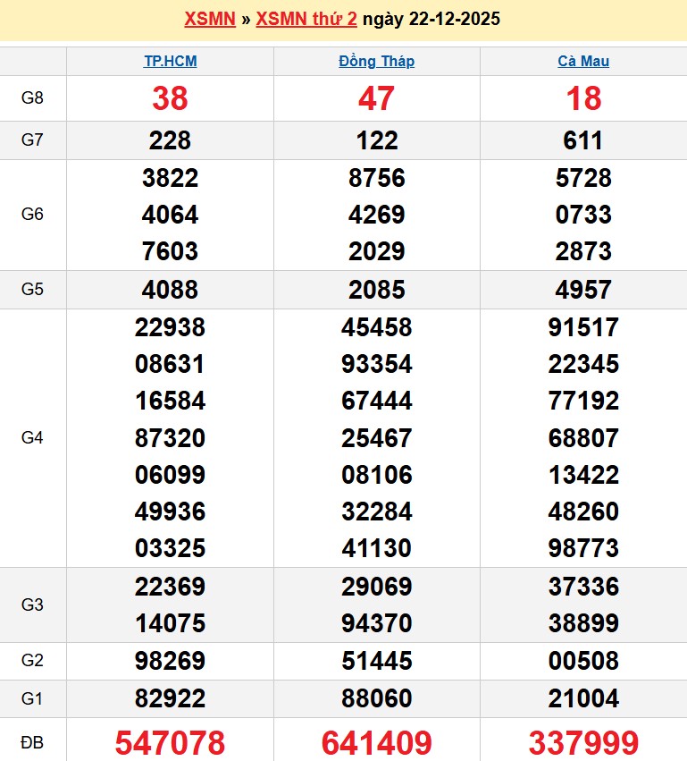 Kết quả xổ số Miền Nam kỳ trước