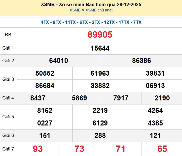 Kết quả xổ số Miền Nam kỳ trước