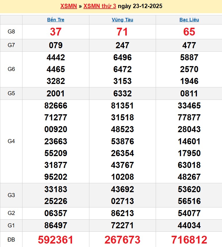Kết quả xổ số Miền Nam kỳ trước