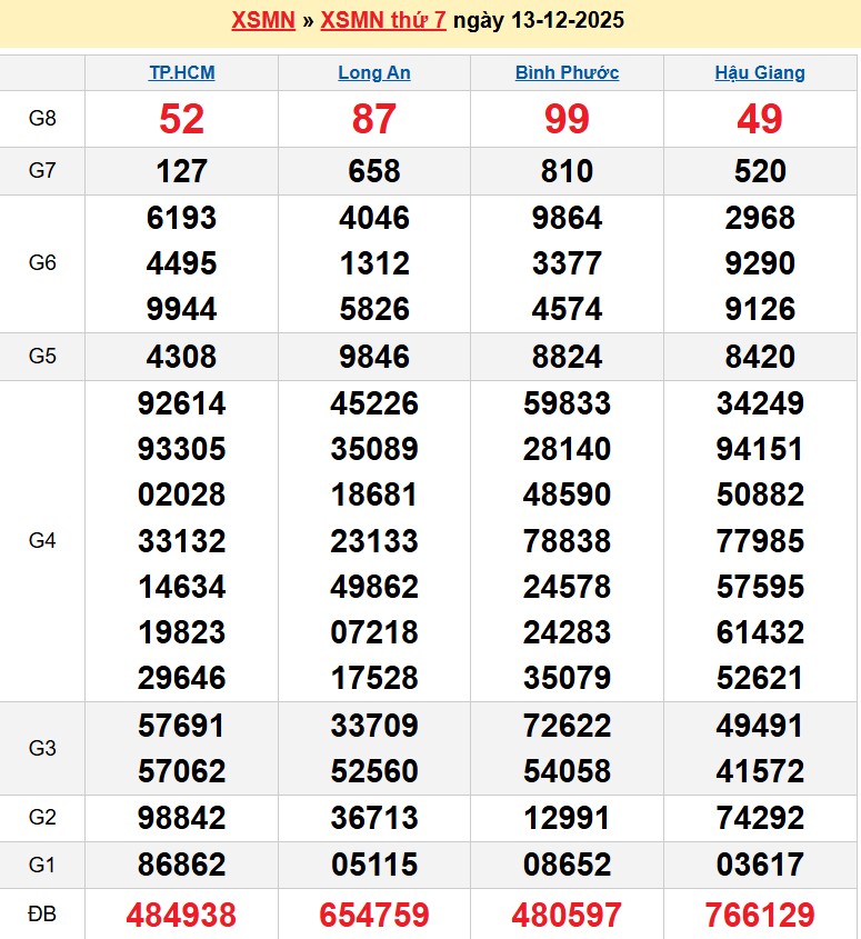Kết quả xổ số Miền Nam kỳ trước