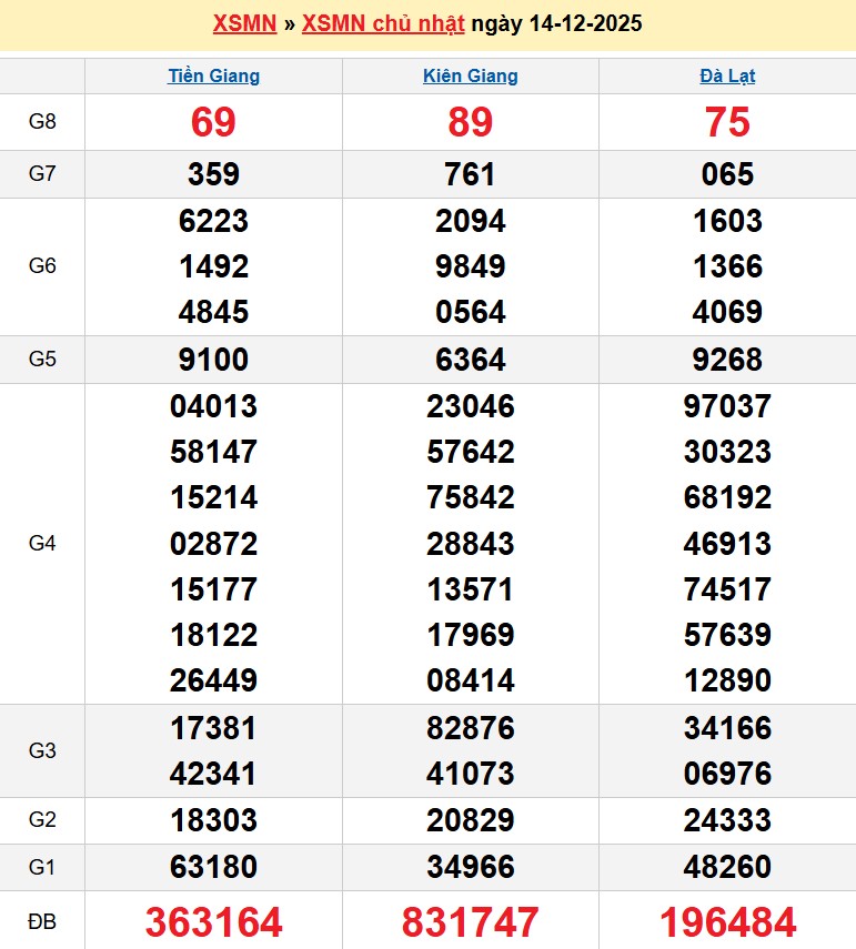 Kết quả xổ số Miền Nam kỳ trước