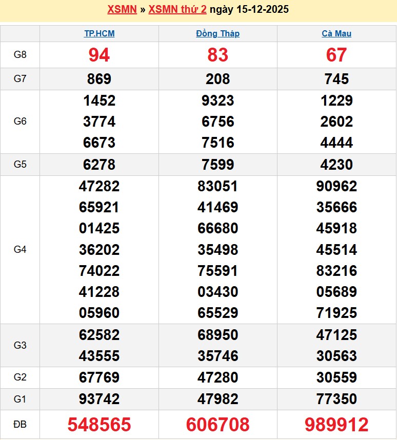 Kết quả xổ số Miền Nam kỳ trước