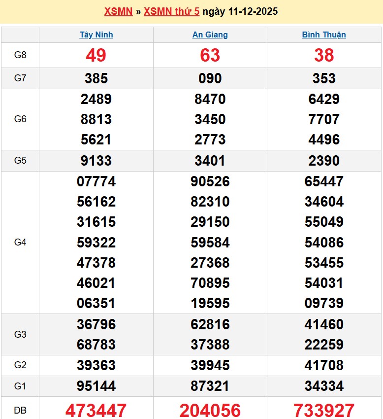 Kết quả xổ số Miền Nam kỳ trước