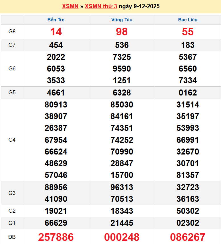 Kết quả xổ số Miền Nam kỳ trước