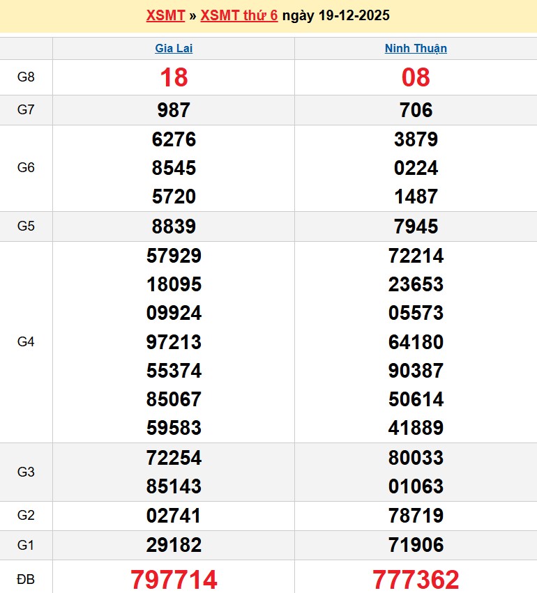 Kết quả xổ số Miền Trung kỳ trước