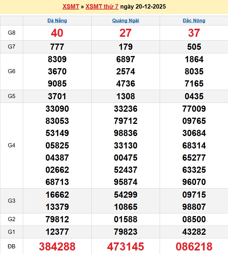 Kết quả xổ số Miền Trung kỳ trước