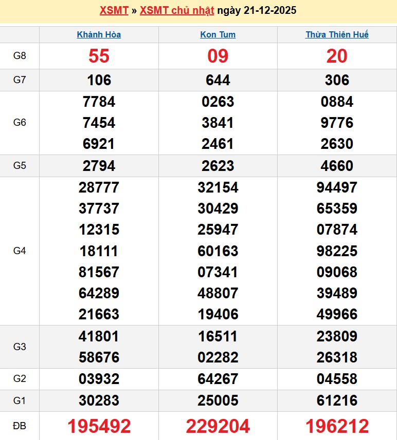 Kết quả xổ số Miền Trung kỳ trước