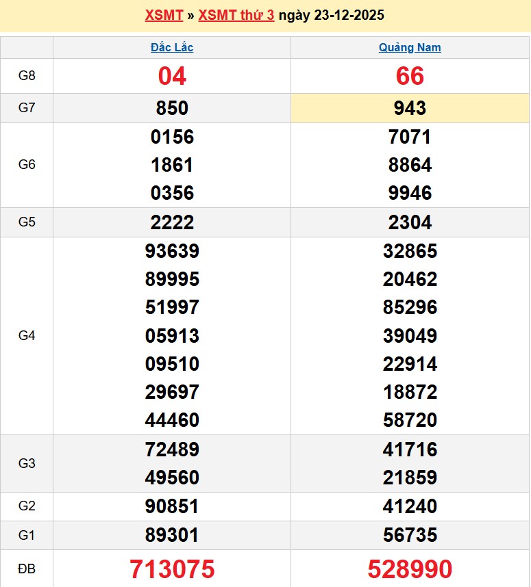 Kết quả xổ số Miền Trung kỳ trước