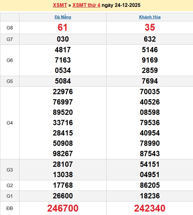 Kết quả xổ số Miền Trung kỳ trước