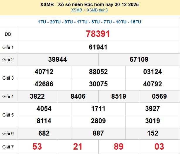 Kết quả xổ số Miền Trung kỳ trước