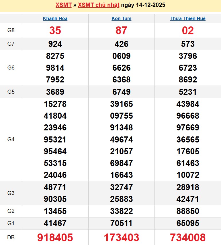 Kết quả xổ số Miền Trung kỳ trước