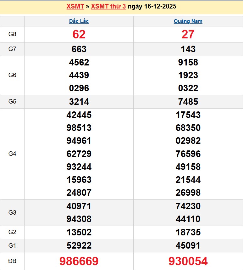 Kết quả xổ số Miền Trung kỳ trước