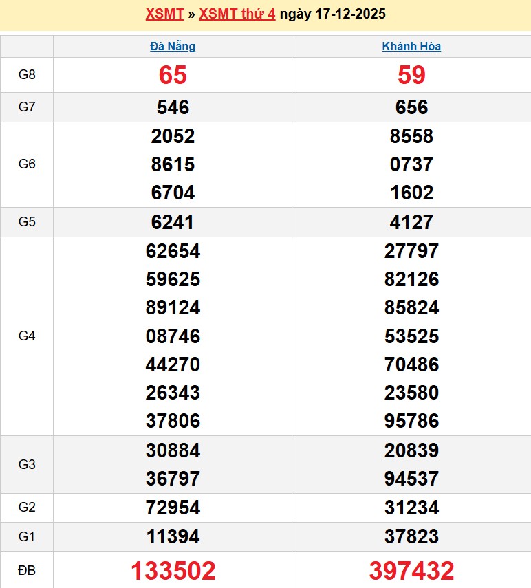 Kết quả xổ số Miền Trung kỳ trước