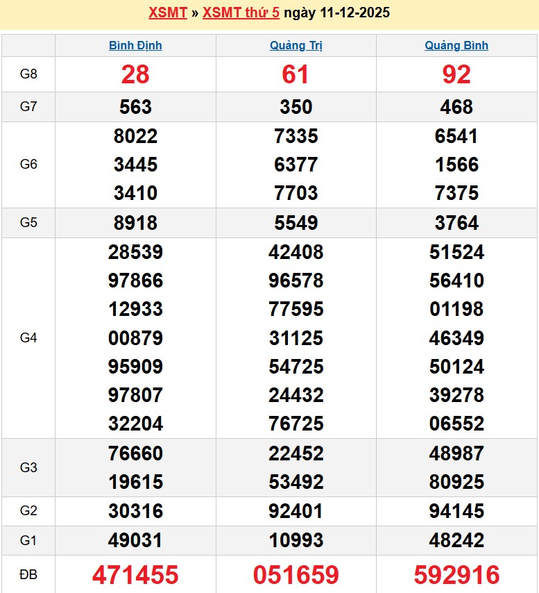 Kết quả xổ số Miền Trung kỳ trước