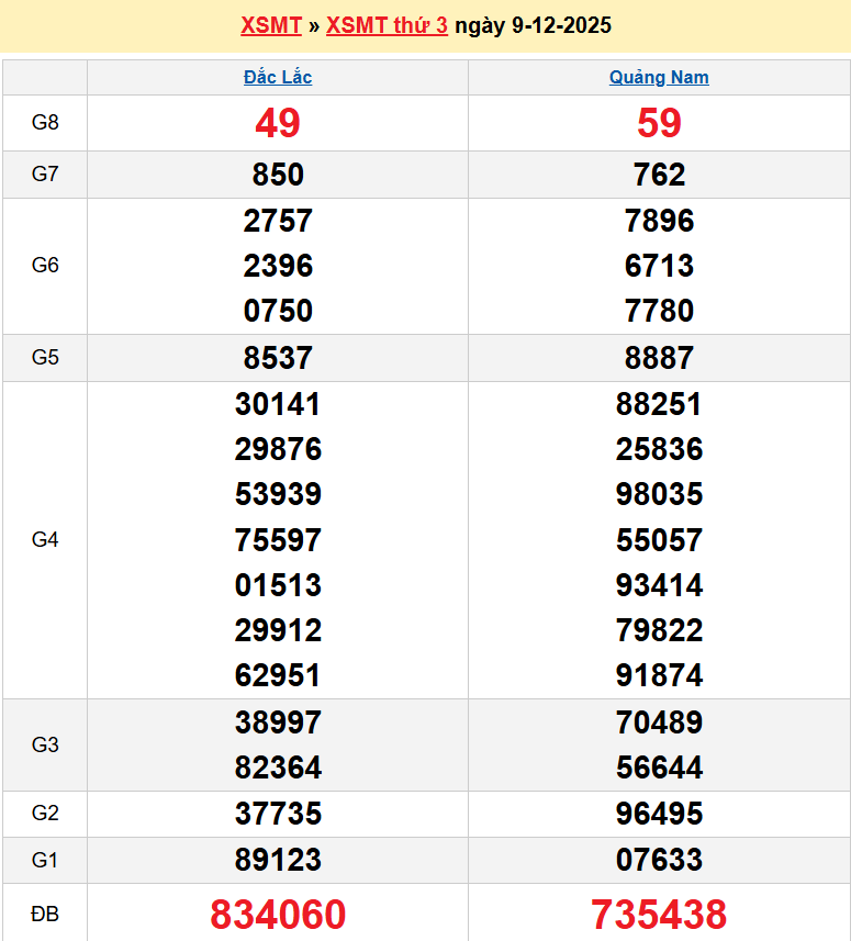 Kết quả xổ số Miền Trung kỳ trước