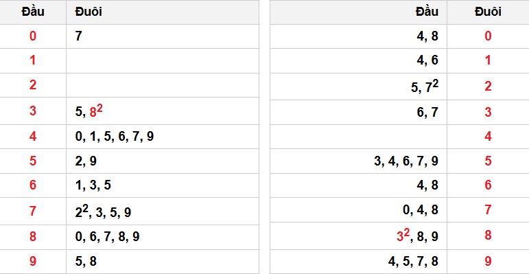 Soi cầu đặc biệt đầu – đuôi XSMB