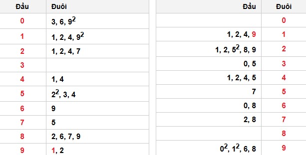 Soi cầu đặc biệt đầu – đuôi XSMB