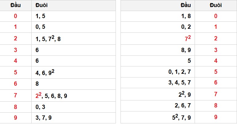 Soi cầu đặc biệt đầu – đuôi XSMB
